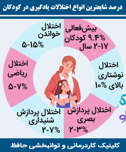 درصد-شایعترین-انواع-اختلالات-یادگیری-در-کودکان